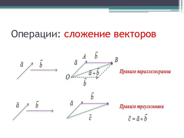 Операции: сложение векторов