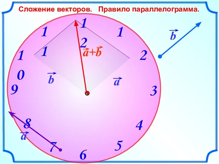 Сложение векторов. Правило параллелограмма.