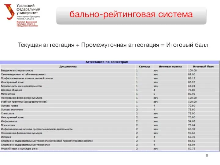 бально-рейтинговая система Текущая аттестация + Промежуточная аттестация = Итоговый балл