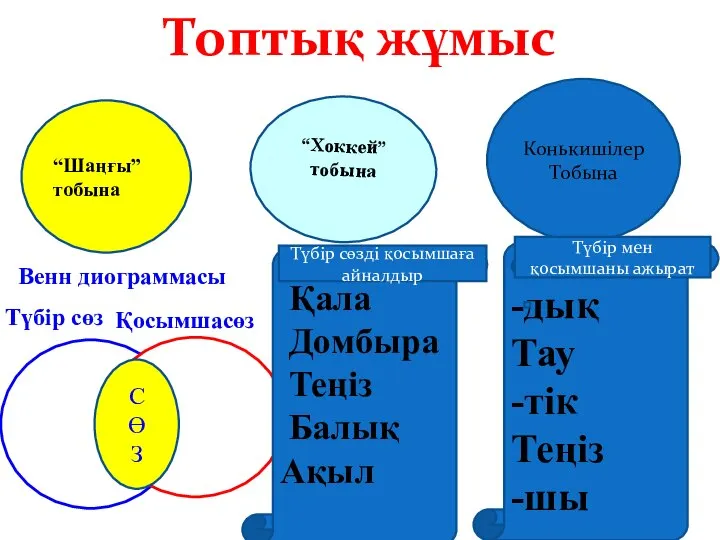 С Ө З Түбір сөз Қосымшасөз “Шаңғы” тобына “Хоккей” тобына Конькишілер