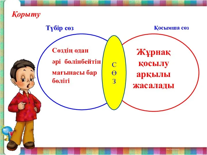 Қорыту Сөздің одан әрі бөлінбейтін мағынасы бар бөлігі Жұрнақ қосылу арқылы