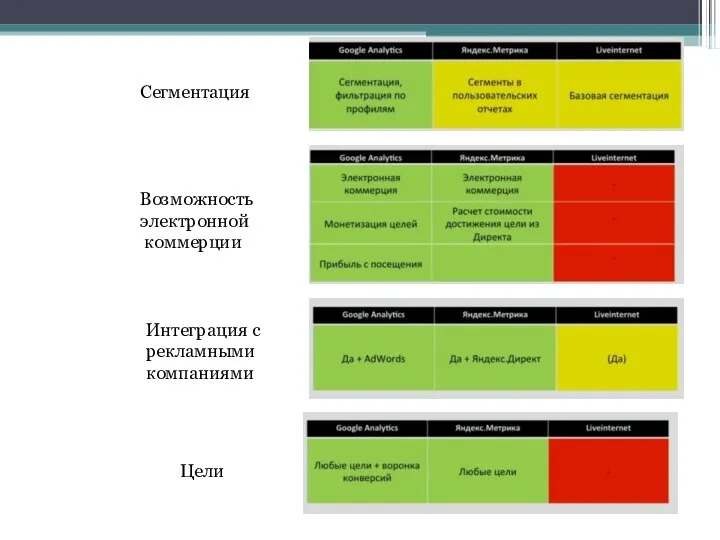 Интеграция с рекламными компаниями Цели Возможность электронной коммерции Сегментация