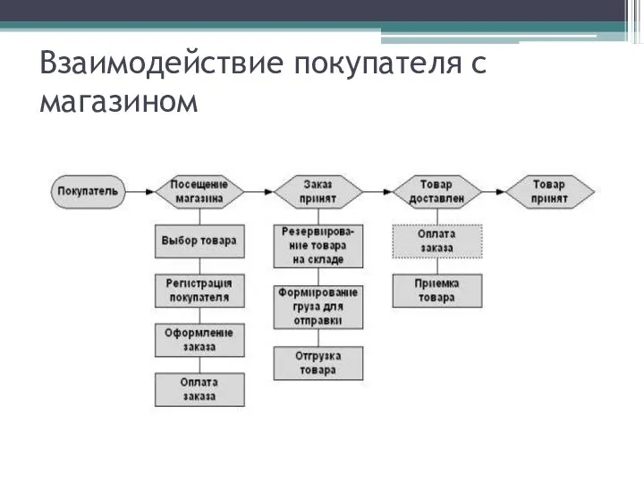 Взаимодействие покупателя с магазином