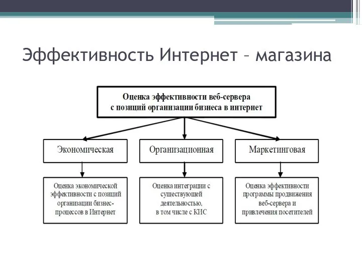 Эффективность Интернет – магазина