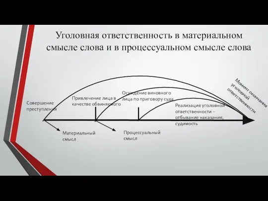 Уголовная ответственность в материальном смысле слова и в процессуальном смысле слова