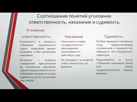 Соотношение понятий уголовная ответственность, наказание и судимость Уголовная ответственность Наказание Реализуется