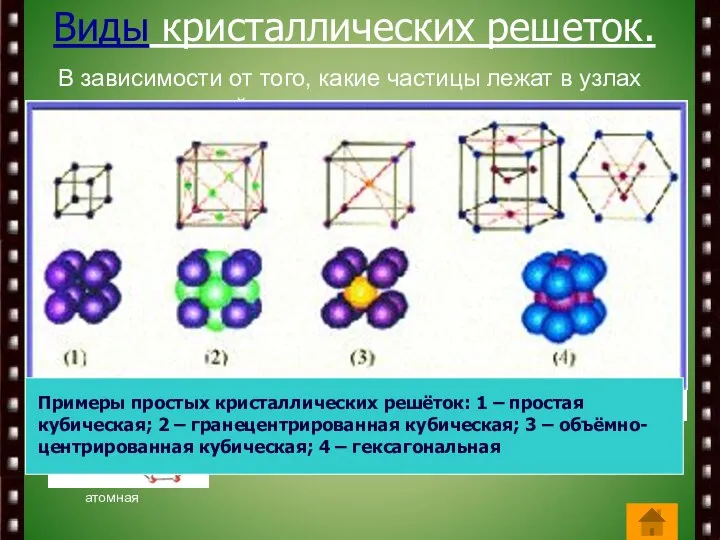 Виды кристаллических решеток. В зависимости от того, какие частицы лежат в