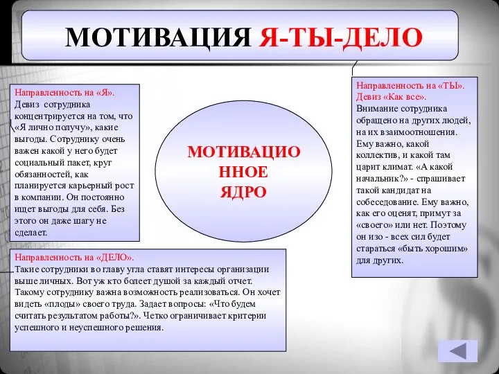 МОТИВАЦИЯ Я-ТЫ-ДЕЛО МОТИВАЦИОННОЕ ЯДРО Направленность на «ТЫ». Девиз «Как все». Внимание