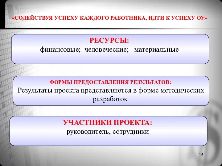 РЕСУРСЫ: финансовые; человеческие; материальные «СОДЕЙСТВУЯ УСПЕХУ КАЖДОГО РАБОТНИКА, ИДТИ К УСПЕХУ