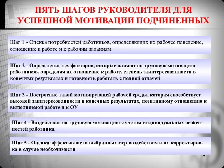 ПЯТЬ ШАГОВ РУКОВОДИТЕЛЯ ДЛЯ УСПЕШНОЙ МОТИВАЦИИ ПОДЧИНЕННЫХ Шаг 1 - Оценка