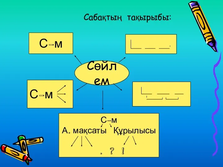 Сабақтың тақырыбы: Сөйлем С-м . С-м С-м А. мақсаты Құрылысы . ? !