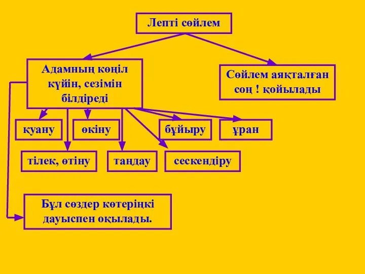 Лепті сөйлем Адамның көңіл күйін, сезімін білдіреді Сөйлем аяқталған соң !