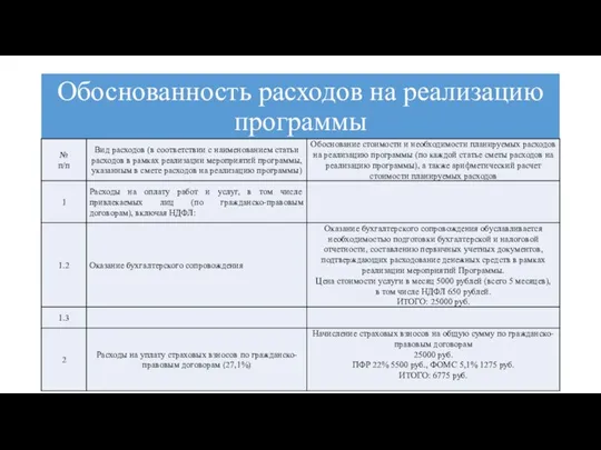 Обоснованность расходов на реализацию программы