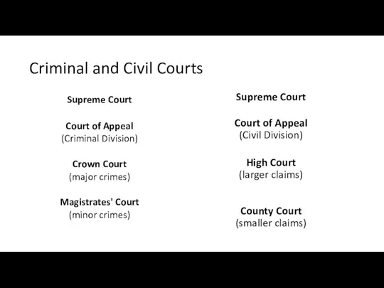 Criminal and Civil Courts Supreme Court Court of Appeal (Criminal Division)