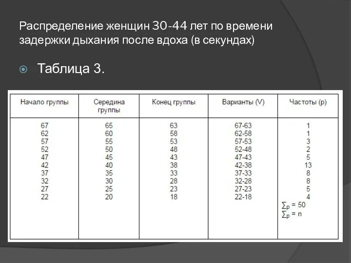 Распределение женщин 30-44 лет по времени задержки дыхания после вдоха (в секундах) Таблица 3.