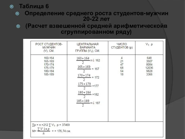 Таблица 6 Определение среднего роста студентов-мужчин 20-22 лет (Расчет взвешенной средней арифметическойв сгруппированном ряду)