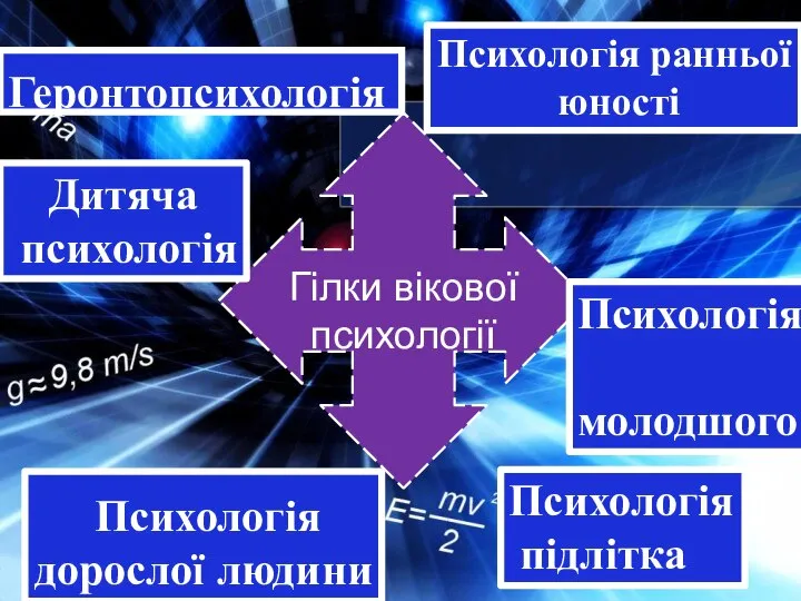 Гілки вікової психології Геронтопсихологія Дитяча психологія Психологія молодшого школяра Психологія підлітка