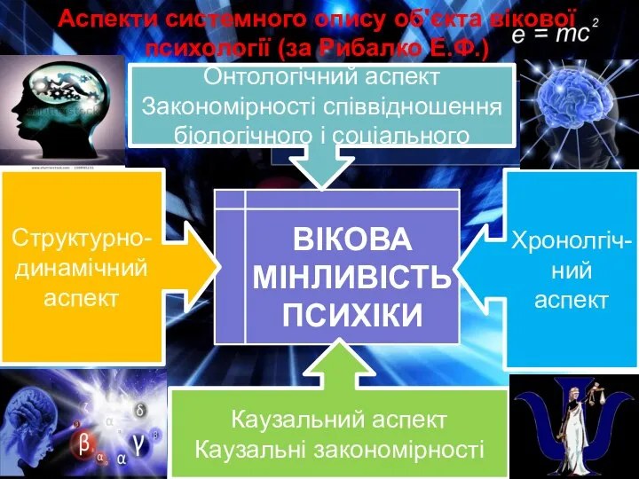 ВІКОВА МІНЛИВІСТЬ ПСИХІКИ Онтологічний аспект Закономірності співвідношення біологічного і соціального Хронолгіч-ний