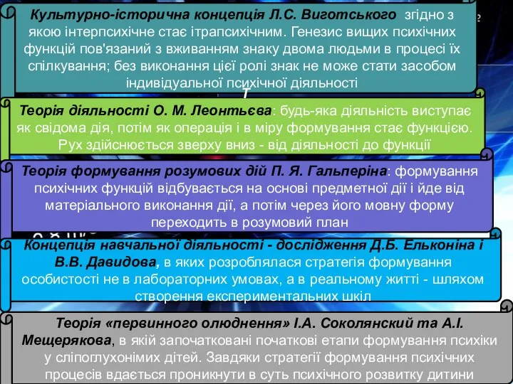 Культурно-історична концепція Л.С. Виготського, згідно з якою інтерпсихічне стає ітрапсихічним. Генезис