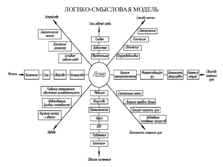 ЛОГИКО-СМЫСЛОВАЯ МОДЕЛЬ