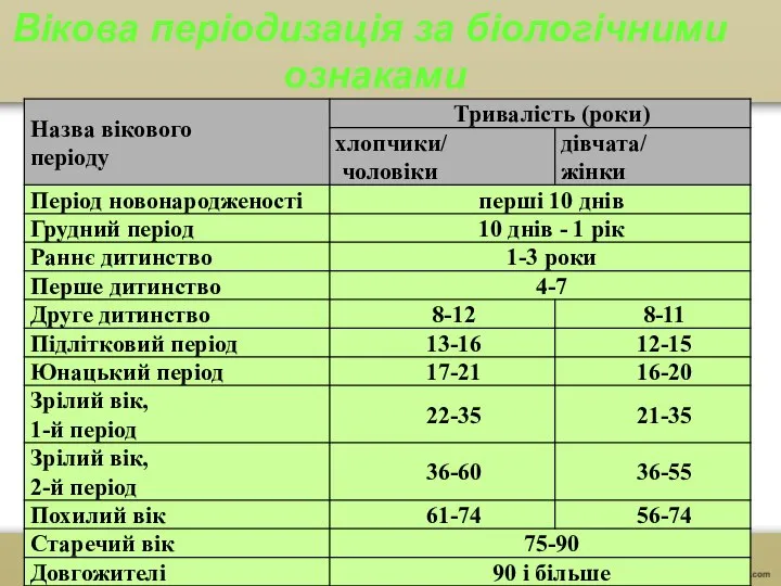 Вікова періодизація за біологічними ознаками