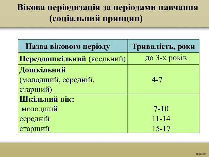 Вікова періодизація за періодами навчання (соціальний принцип)