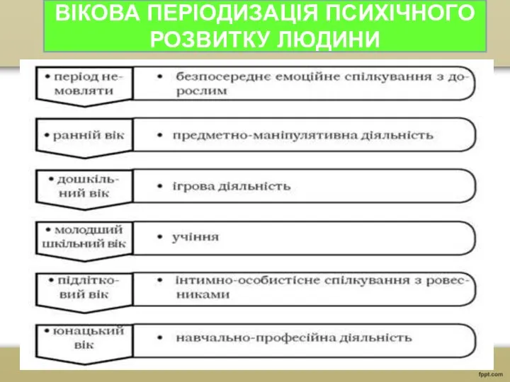 ВІКОВА ПЕРІОДИЗАЦІЯ ПСИХІЧНОГО РОЗВИТКУ ЛЮДИНИ