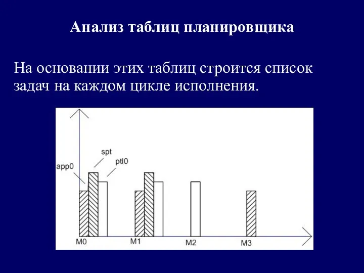 Анализ таблиц планировщика На основании этих таблиц строится список задач на каждом цикле исполнения.