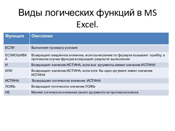 Виды логических функций в MS Excel.