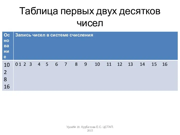 Таблица первых двух десятков чисел Урок№ 20. Курбатова Е.С. ЦСТАП. 2015