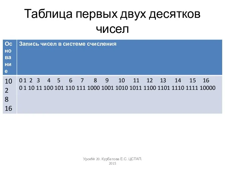 Таблица первых двух десятков чисел Урок№ 20. Курбатова Е.С. ЦСТАП. 2015