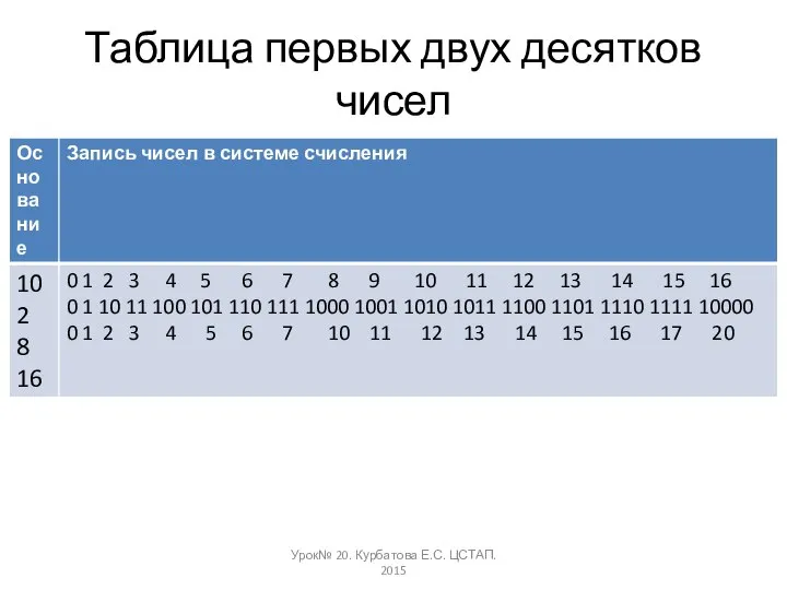 Таблица первых двух десятков чисел Урок№ 20. Курбатова Е.С. ЦСТАП. 2015