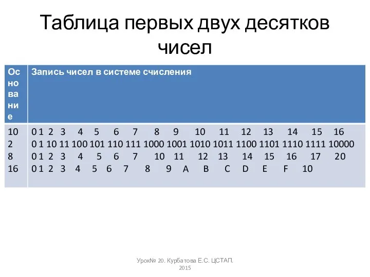 Таблица первых двух десятков чисел Урок№ 20. Курбатова Е.С. ЦСТАП. 2015