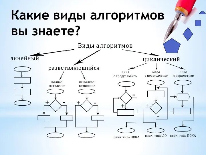 Какие виды алгоритмов вы знаете?