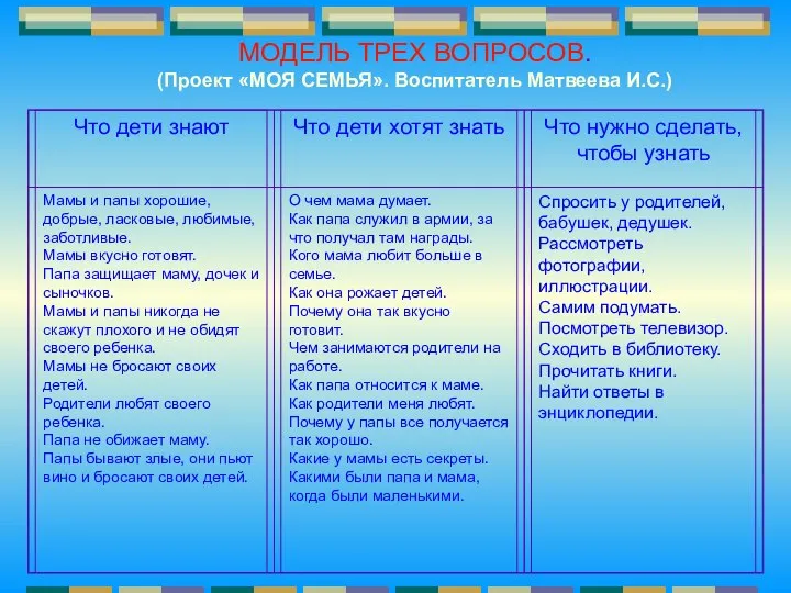 МОДЕЛЬ ТРЕХ ВОПРОСОВ. (Проект «МОЯ СЕМЬЯ». Воспитатель Матвеева И.С.)