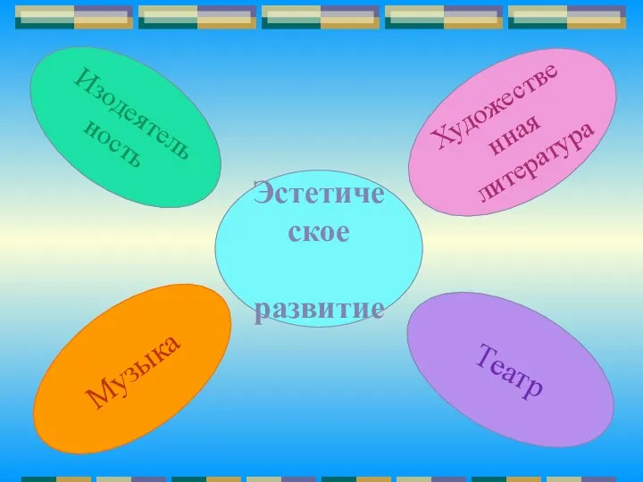 Эстетическое развитие Изодеятельность Музыка Художественная литература Театр