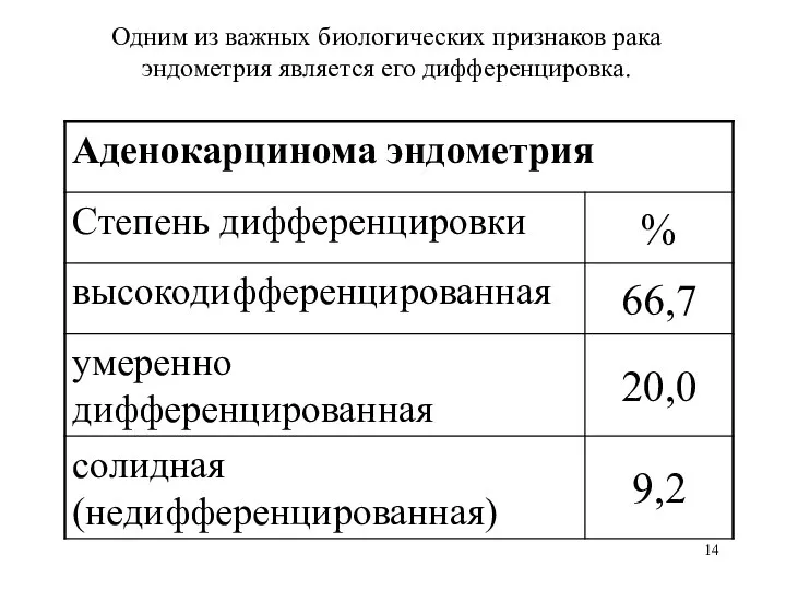 Одним из важных биологических признаков рака эндометрия является его дифференцировка.