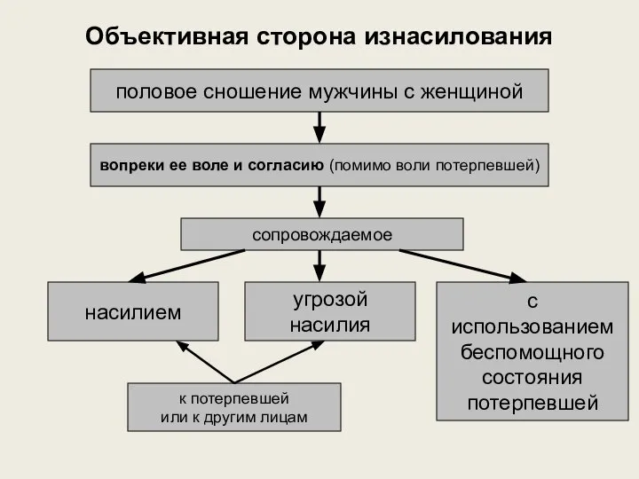 Объективная сторона изнасилования половое сношение мужчины с женщиной вопреки ее воле