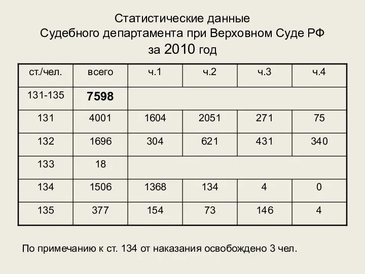 Статистические данные Судебного департамента при Верховном Суде РФ за 2010 год