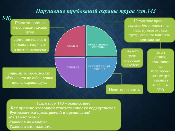 Нарушение требований охраны труда (ст.143 УК) Неосторожность Лицо, на котором лежали