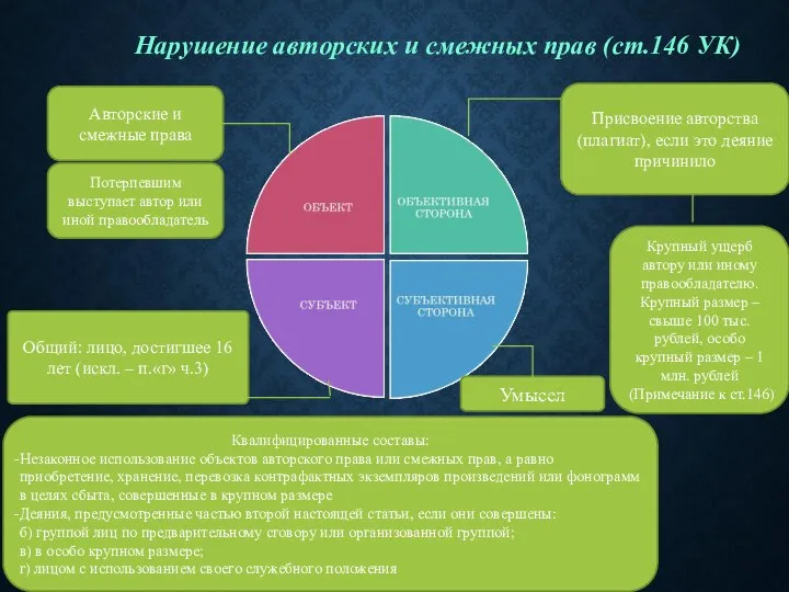 Нарушение авторских и смежных прав (ст.146 УК) Умысел Общий: лицо, достигшее