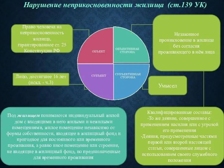 Нарушение неприкосновенности жилища (ст.139 УК) Умысел Лицо, достигшее 16 лет (искл.