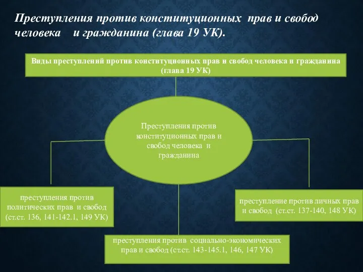 Преступления против конституционных прав и свобод человека и гражданина (глава 19