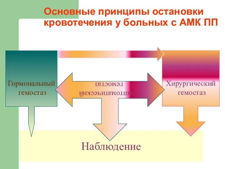 Наблюдение Основные принципы остановки кровотечения у больных с АМК ПП Гормональный гемостаз Хирургический гемостаз Симптоматический гемостаз