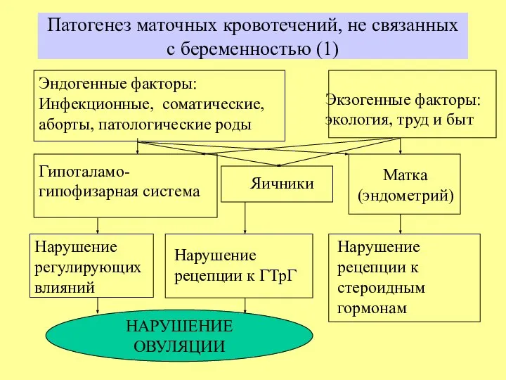 Патогенез маточных кровотечений, не связанных с беременностью (1) Эндогенные факторы: Инфекционные,