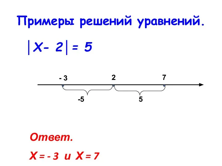 Примеры решений уравнений. │Х- 2│= 5 - 3 2 7 Ответ.