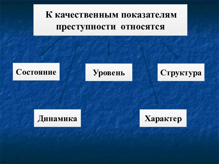 К качественным показателям преступности относятся Состояние Уровень Динамика Характер Структура