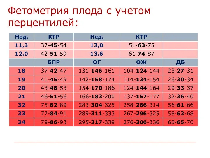 Фетометрия плода с учетом перцентилей: