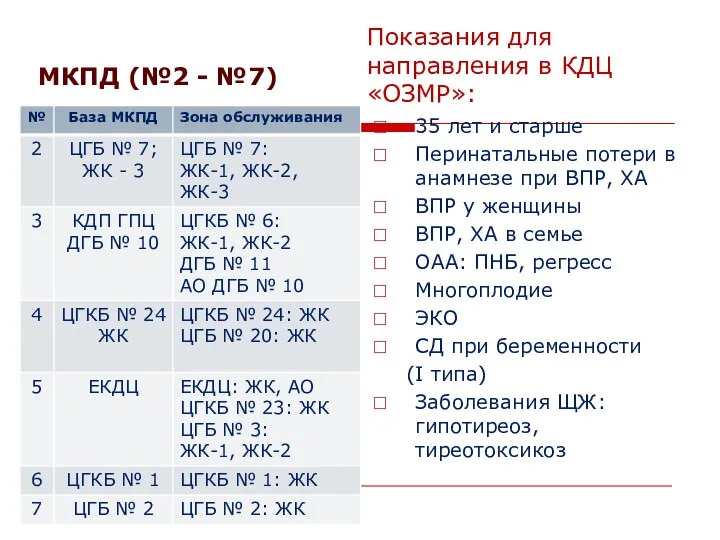 Показания для направления в КДЦ «ОЗМР»: МКПД (№2 - №7) 35