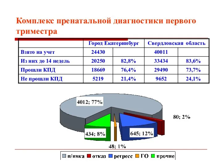 Комплекс пренатальной диагностики первого триместра